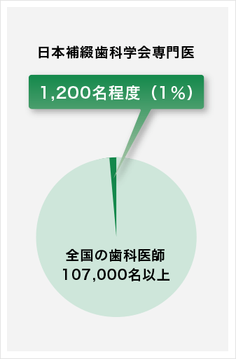 専門医は歯科医師全体の1％